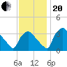 Hainesport tide chart for Monday, November 20, 2023