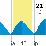 Hainesport tide chart for Tuesday, November 21, 2023