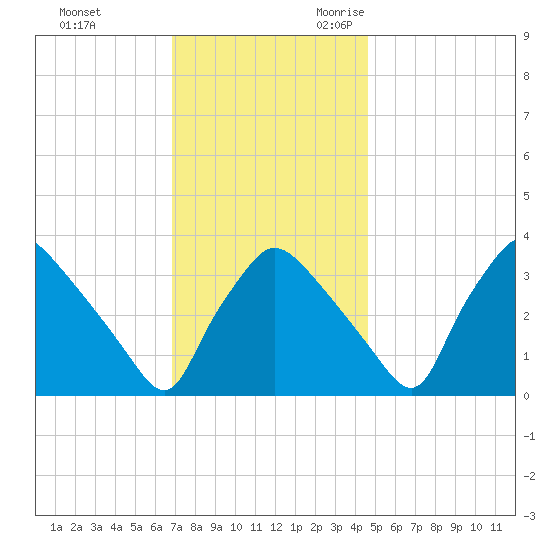 Hainesport tide chart for Wednesday, November 22, 2023