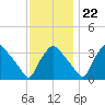 Hainesport tide chart for Wednesday, November 22, 2023