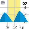 Hainesport tide chart for Monday, November 27, 2023