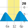 Hainesport tide chart for Tuesday, November 28, 2023