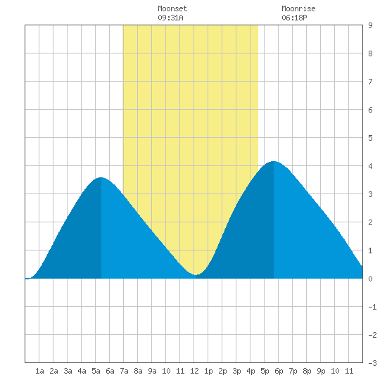 Hainesport tide chart for Wednesday, November 29, 2023
