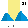 Hainesport tide chart for Wednesday, November 29, 2023
