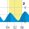 Hainesport tide chart for Thursday, November 2, 2023