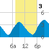 Hainesport tide chart for Friday, November 3, 2023