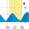 Hainesport tide chart for Saturday, November 4, 2023