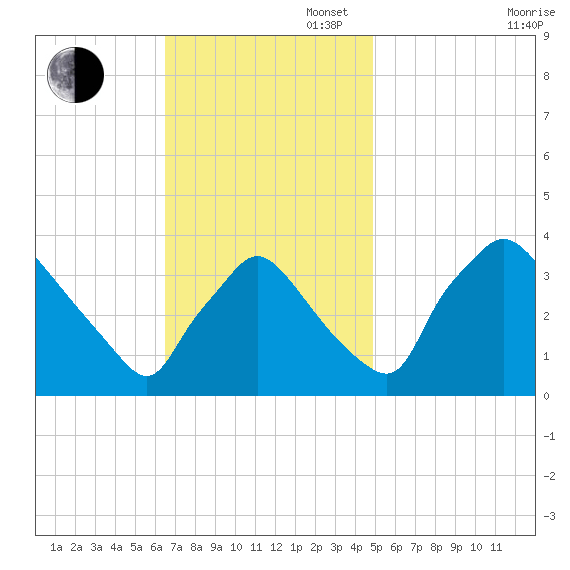Hainesport tide chart for Sunday, November 5, 2023