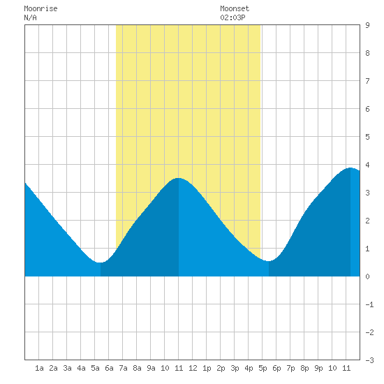 Hainesport tide chart for Monday, November 6, 2023