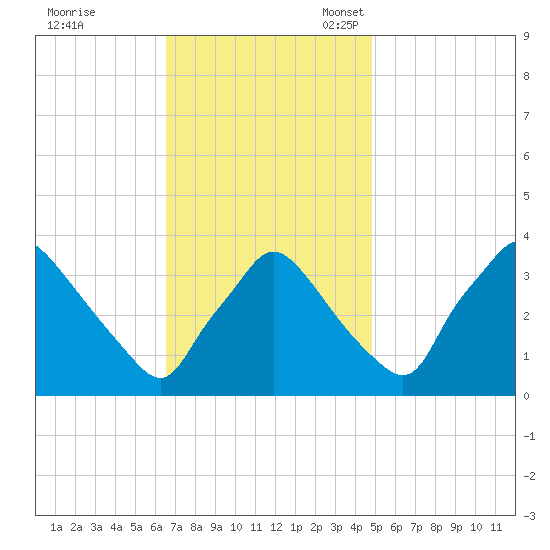 Hainesport tide chart for Tuesday, November 7, 2023