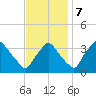 Hainesport tide chart for Tuesday, November 7, 2023