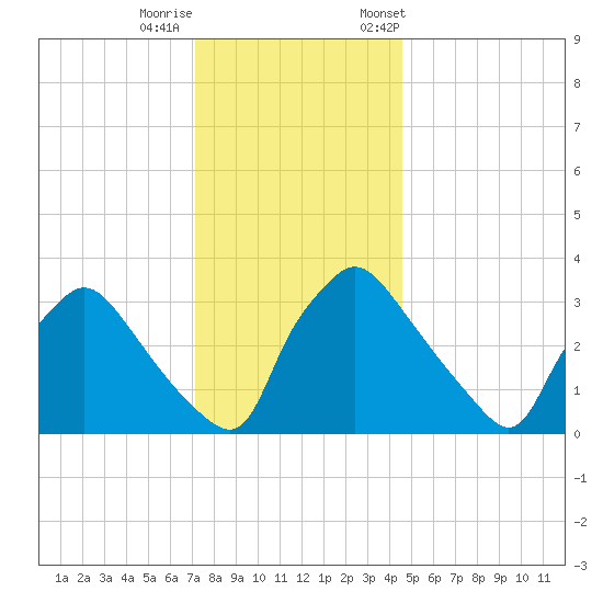 Hainesport tide chart for Sunday, December 10, 2023