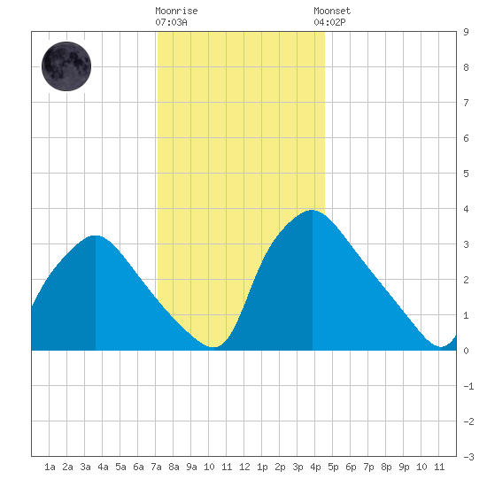 Hainesport tide chart for Tuesday, December 12, 2023