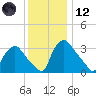 Hainesport tide chart for Tuesday, December 12, 2023