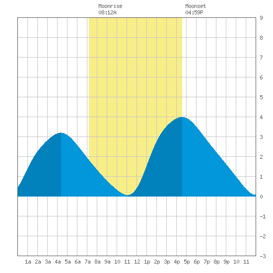 Hainesport tide chart for Wednesday, December 13, 2023