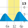Hainesport tide chart for Wednesday, December 13, 2023