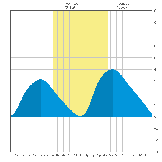 Hainesport tide chart for Thursday, December 14, 2023