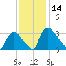 Hainesport tide chart for Thursday, December 14, 2023