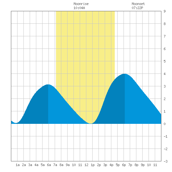 Hainesport tide chart for Friday, December 15, 2023