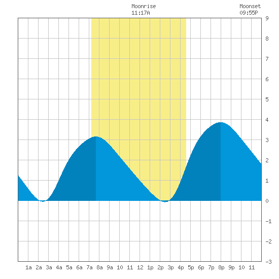 Hainesport tide chart for Sunday, December 17, 2023
