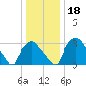 Hainesport tide chart for Monday, December 18, 2023