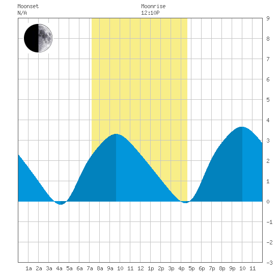 Hainesport tide chart for Tuesday, December 19, 2023