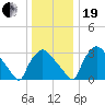 Hainesport tide chart for Tuesday, December 19, 2023