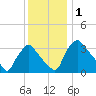 Hainesport tide chart for Friday, December 1, 2023