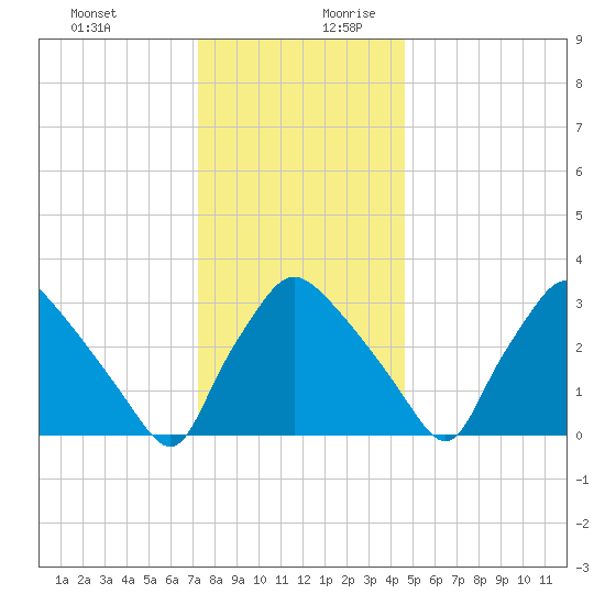 Hainesport tide chart for Thursday, December 21, 2023
