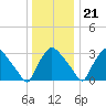 Hainesport tide chart for Thursday, December 21, 2023