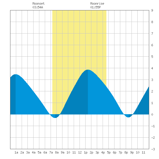 Hainesport tide chart for Saturday, December 23, 2023