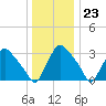 Hainesport tide chart for Saturday, December 23, 2023