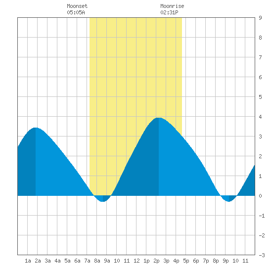 Hainesport tide chart for Sunday, December 24, 2023