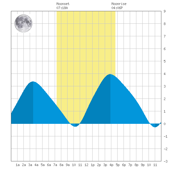 Hainesport tide chart for Tuesday, December 26, 2023