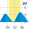 Hainesport tide chart for Wednesday, December 27, 2023