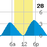 Hainesport tide chart for Thursday, December 28, 2023