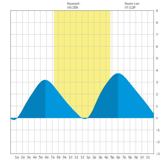 Hainesport tide chart for Friday, December 29, 2023