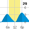 Hainesport tide chart for Friday, December 29, 2023