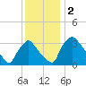 Hainesport tide chart for Saturday, December 2, 2023