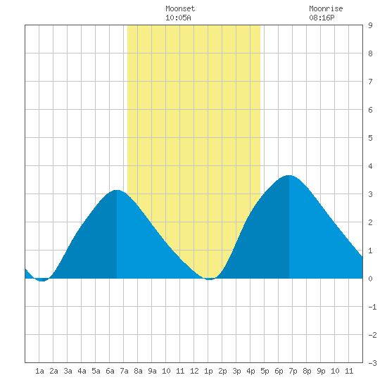 Hainesport tide chart for Saturday, December 30, 2023
