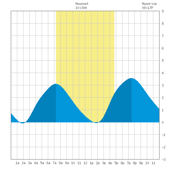 Hainesport tide chart for Sunday, December 31, 2023