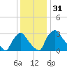 Hainesport tide chart for Sunday, December 31, 2023
