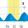 Hainesport tide chart for Sunday, December 3, 2023