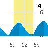 Hainesport tide chart for Monday, December 4, 2023