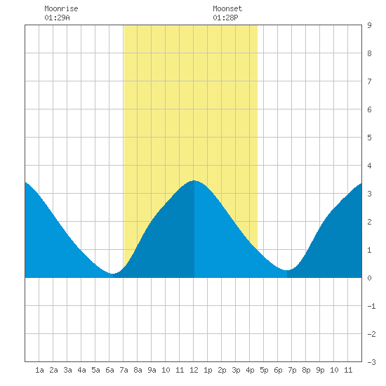 Hainesport tide chart for Thursday, December 7, 2023
