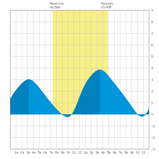 Hainesport tide chart for Wednesday, January 10, 2024