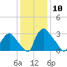 Hainesport tide chart for Wednesday, January 10, 2024