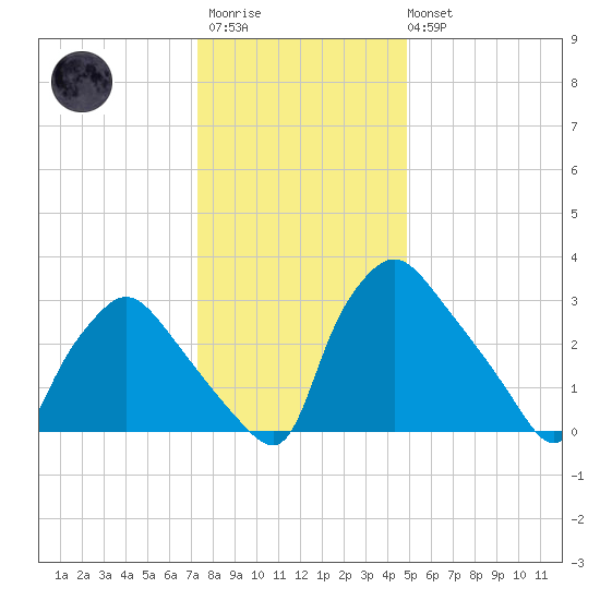 Hainesport tide chart for Thursday, January 11, 2024