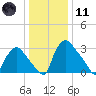 Hainesport tide chart for Thursday, January 11, 2024