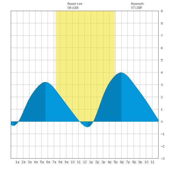 Hainesport tide chart for Saturday, January 13, 2024